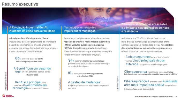 Pesquisa da Rockwell indica a GenAI como o principal investimento em tecnologia para fabricantes